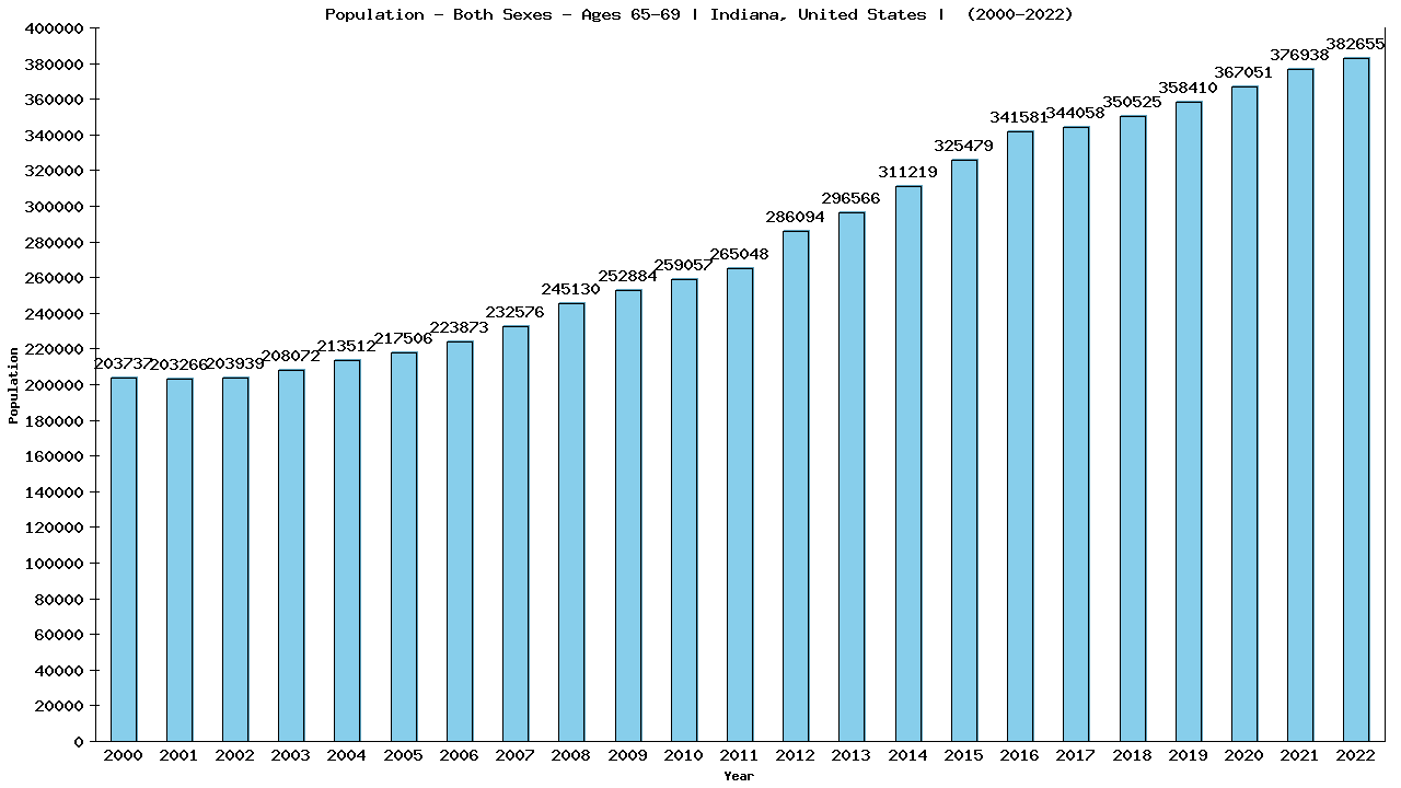 Graph showing Populalation - Elderly Men And Women - Aged 65-69 - [2000-2022] | Indiana, United-states